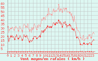 Courbe de la force du vent pour Carcassonne (11)