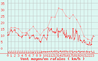 Courbe de la force du vent pour Laval (53)
