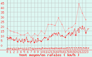 Courbe de la force du vent pour Roissy (95)