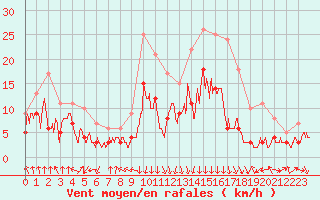 Courbe de la force du vent pour Saint-Etienne (42)