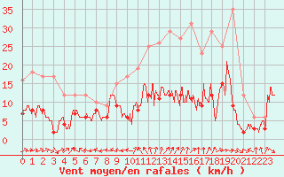 Courbe de la force du vent pour Agen (47)
