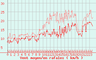 Courbe de la force du vent pour Chlons-en-Champagne (51)