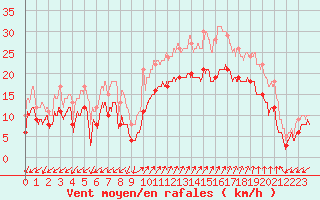 Courbe de la force du vent pour Ajaccio - Campo dell