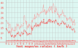 Courbe de la force du vent pour Biarritz (64)