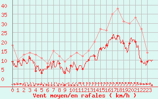 Courbe de la force du vent pour Montpellier (34)