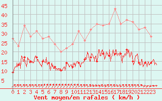 Courbe de la force du vent pour Romorantin (41)