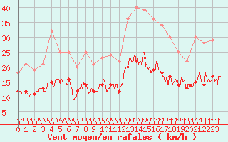 Courbe de la force du vent pour Ploudalmezeau (29)