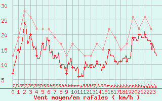 Courbe de la force du vent pour Pointe du Raz (29)