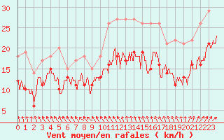 Courbe de la force du vent pour Saint-Quentin (02)