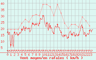 Courbe de la force du vent pour Metz-Nancy-Lorraine (57)