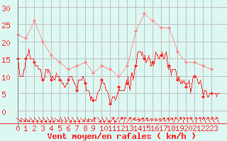 Courbe de la force du vent pour Rochefort Saint-Agnant (17)