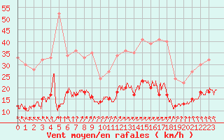 Courbe de la force du vent pour Ploumanac