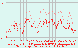 Courbe de la force du vent pour Ploudalmezeau (29)