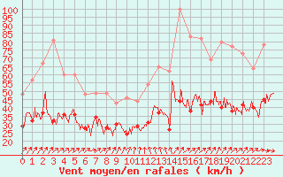 Courbe de la force du vent pour Brest (29)