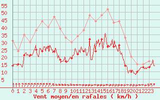 Courbe de la force du vent pour Roissy (95)