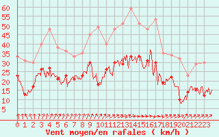 Courbe de la force du vent pour Beauvais (60)