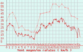 Courbe de la force du vent pour Bziers Cap d