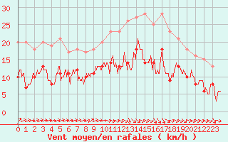 Courbe de la force du vent pour Rennes (35)