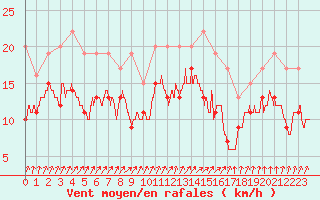 Courbe de la force du vent pour Chteaudun (28)