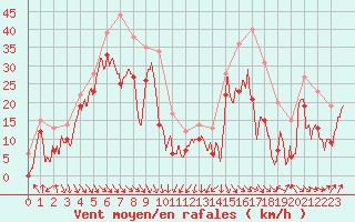 Courbe de la force du vent pour Cap Bar (66)