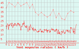 Courbe de la force du vent pour Charleville-Mzires (08)