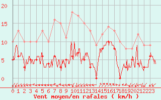 Courbe de la force du vent pour Saint-Auban (04)
