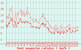 Courbe de la force du vent pour Cazaux (33)