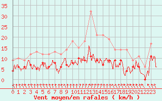 Courbe de la force du vent pour Metz (57)