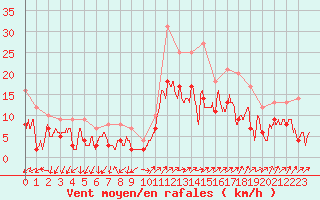 Courbe de la force du vent pour Figari (2A)