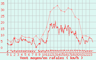 Courbe de la force du vent pour Bergerac (24)