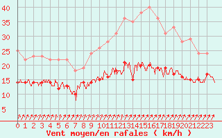 Courbe de la force du vent pour Dunkerque (59)