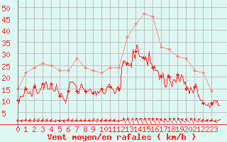 Courbe de la force du vent pour Istres (13)