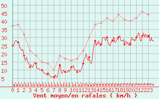 Courbe de la force du vent pour Pointe de Chassiron (17)