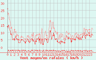 Courbe de la force du vent pour Lons-le-Saunier (39)