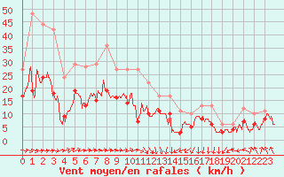 Courbe de la force du vent pour Laval (53)
