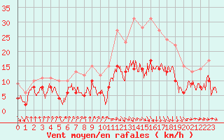 Courbe de la force du vent pour Toulouse-Blagnac (31)
