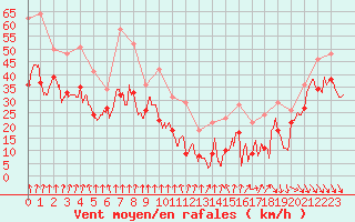 Courbe de la force du vent pour Mont-Aigoual (30)