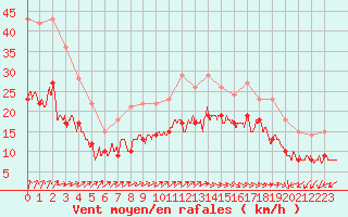 Courbe de la force du vent pour Lanvoc (29)