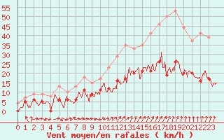 Courbe de la force du vent pour Orly (91)