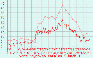 Courbe de la force du vent pour Le Bourget (93)