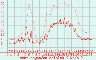 Courbe de la force du vent pour Quimper (29)