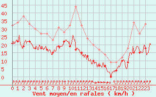 Courbe de la force du vent pour penoy (25)