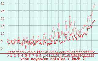 Courbe de la force du vent pour Auxerre-Perrigny (89)