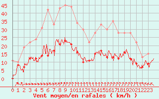 Courbe de la force du vent pour Le Touquet (62)