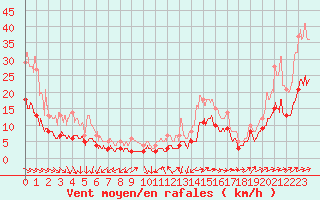 Courbe de la force du vent pour Deauville (14)