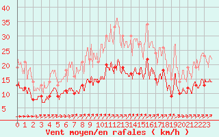 Courbe de la force du vent pour Tours (37)