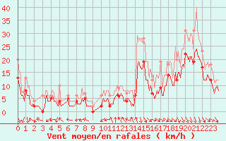 Courbe de la force du vent pour Orange (84)