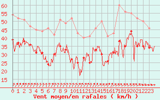 Courbe de la force du vent pour Cap Gris-Nez (62)