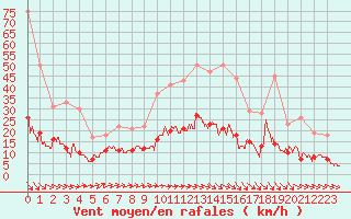 Courbe de la force du vent pour Romorantin (41)
