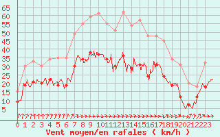 Courbe de la force du vent pour Caen (14)
